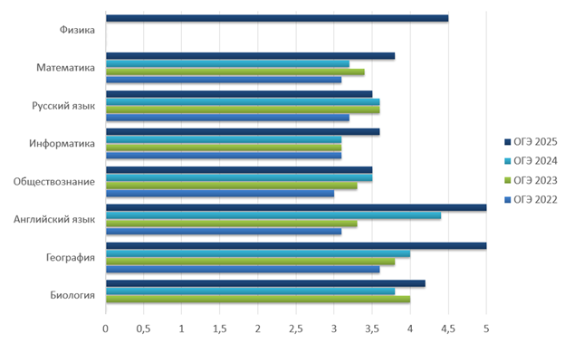 Статистика сдачи ОГЭ в Хоккейной академии «Авангард» в 2022–2025 годах
